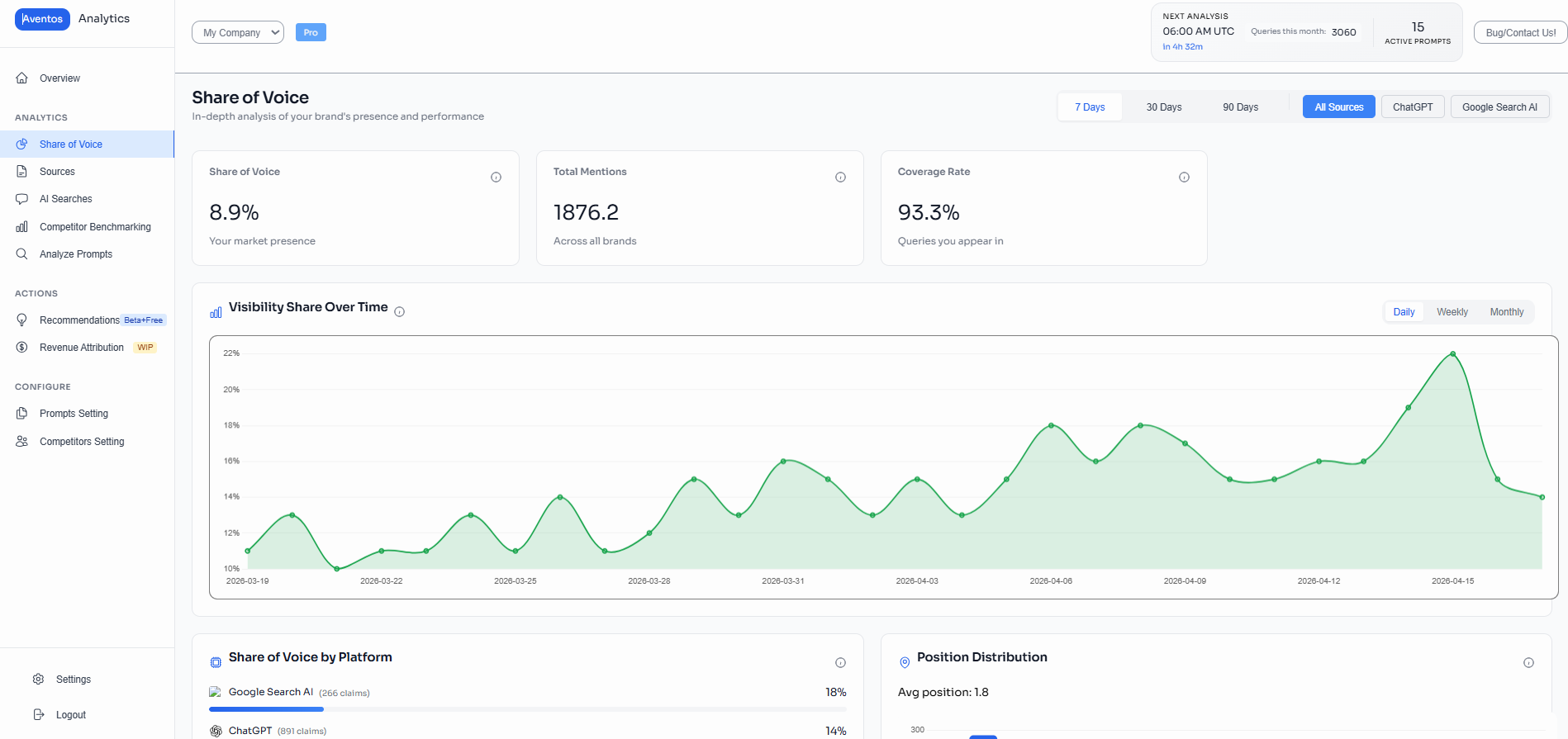 Inventos dashboard: share of voice across AI models